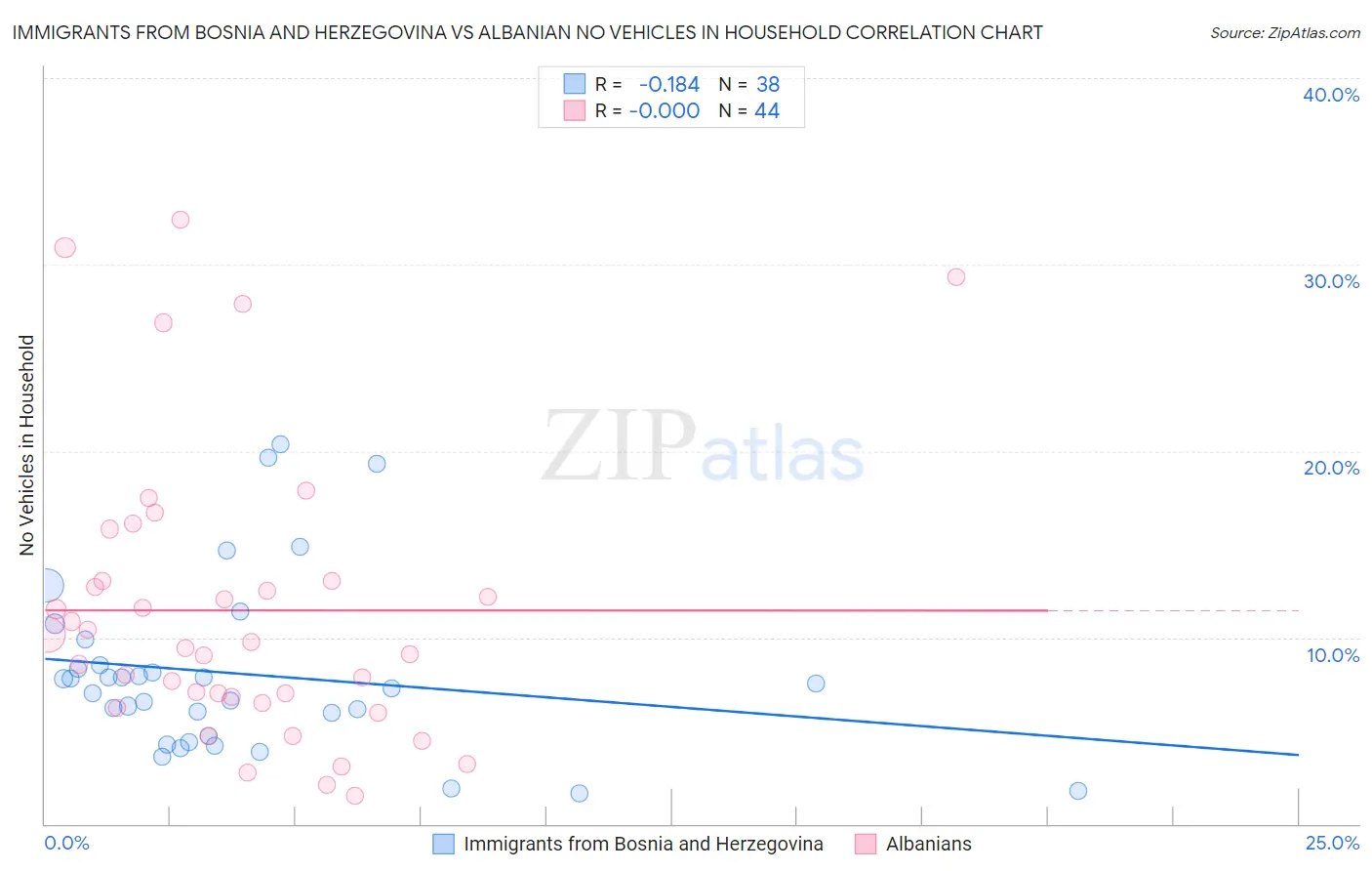 Immigrants from Bosnia and Herzegovina vs Albanian No Vehicles in Household