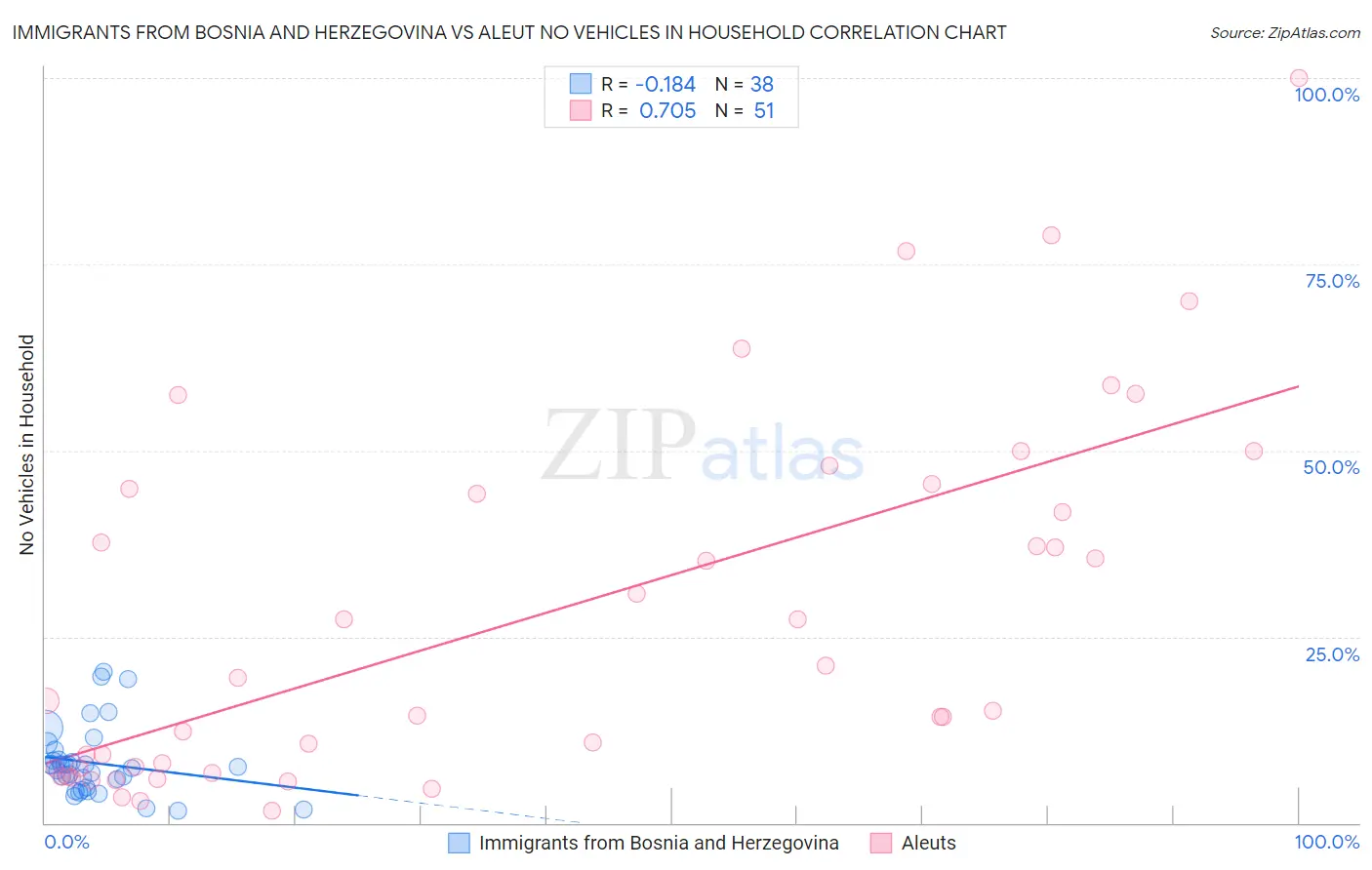 Immigrants from Bosnia and Herzegovina vs Aleut No Vehicles in Household