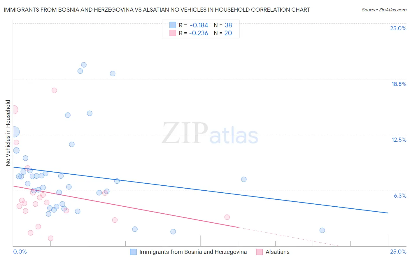 Immigrants from Bosnia and Herzegovina vs Alsatian No Vehicles in Household