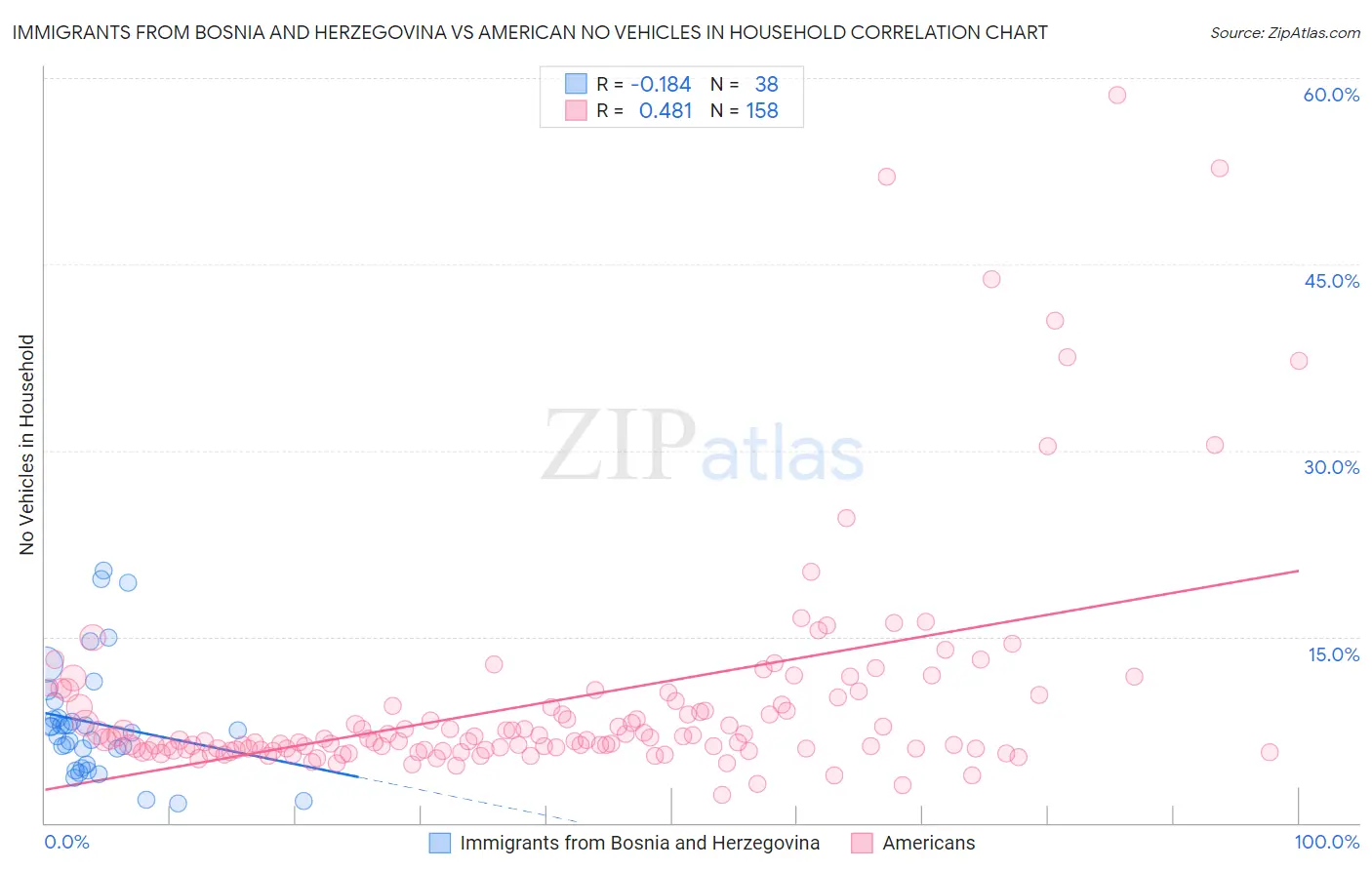 Immigrants from Bosnia and Herzegovina vs American No Vehicles in Household