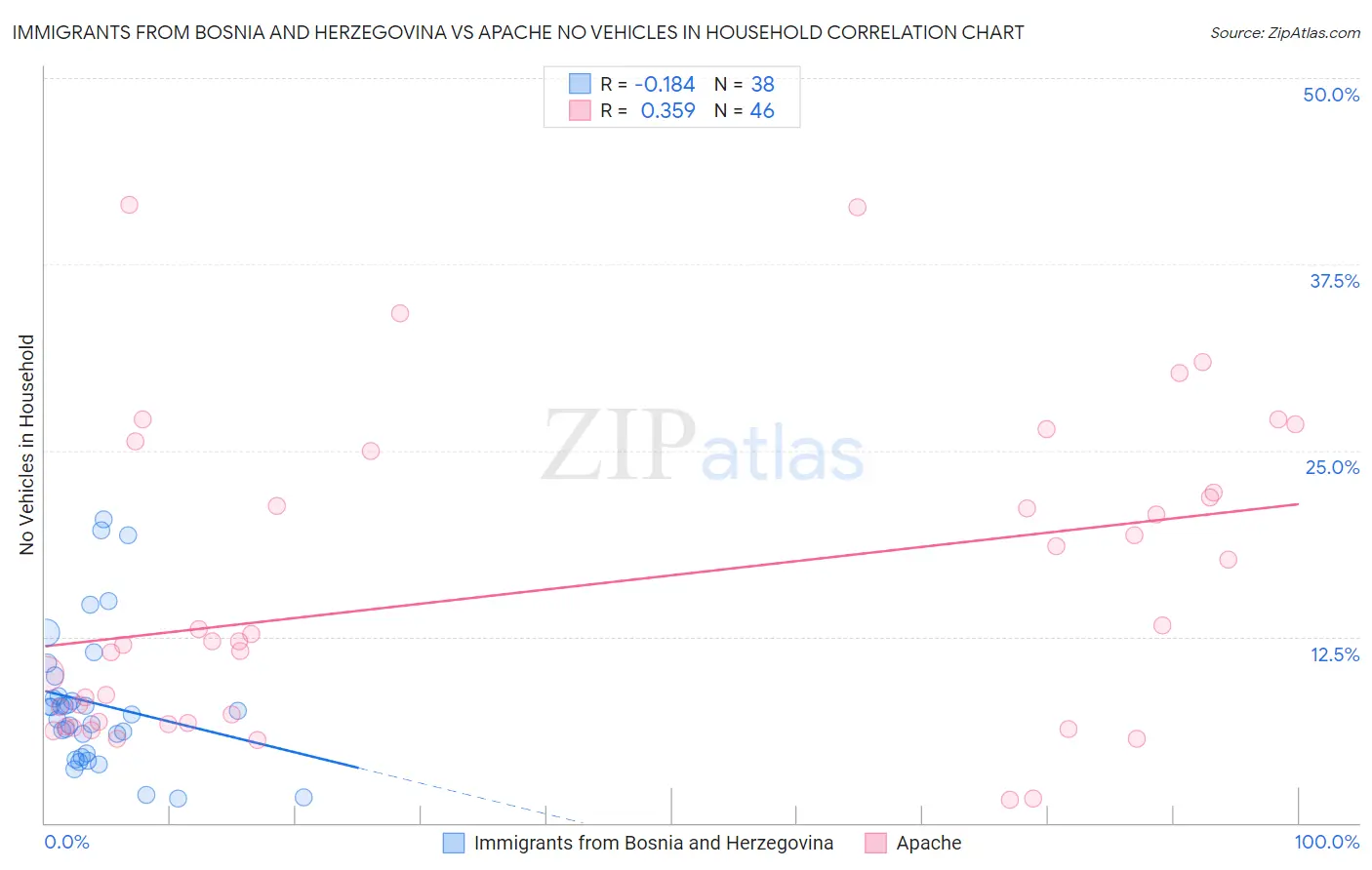 Immigrants from Bosnia and Herzegovina vs Apache No Vehicles in Household