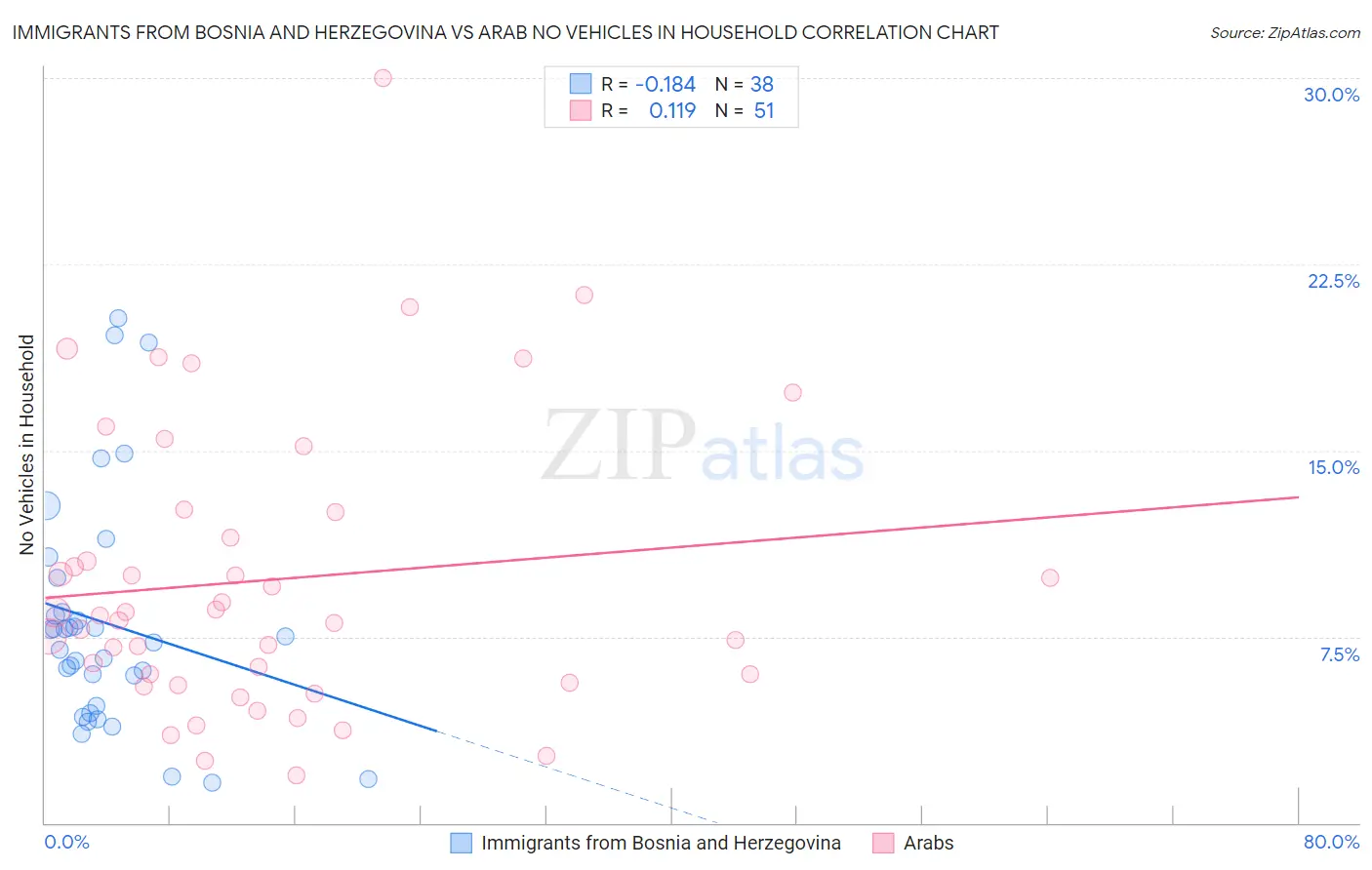 Immigrants from Bosnia and Herzegovina vs Arab No Vehicles in Household