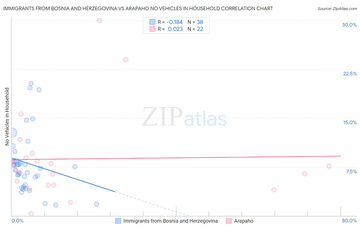 Immigrants from Bosnia and Herzegovina vs Arapaho No Vehicles in Household