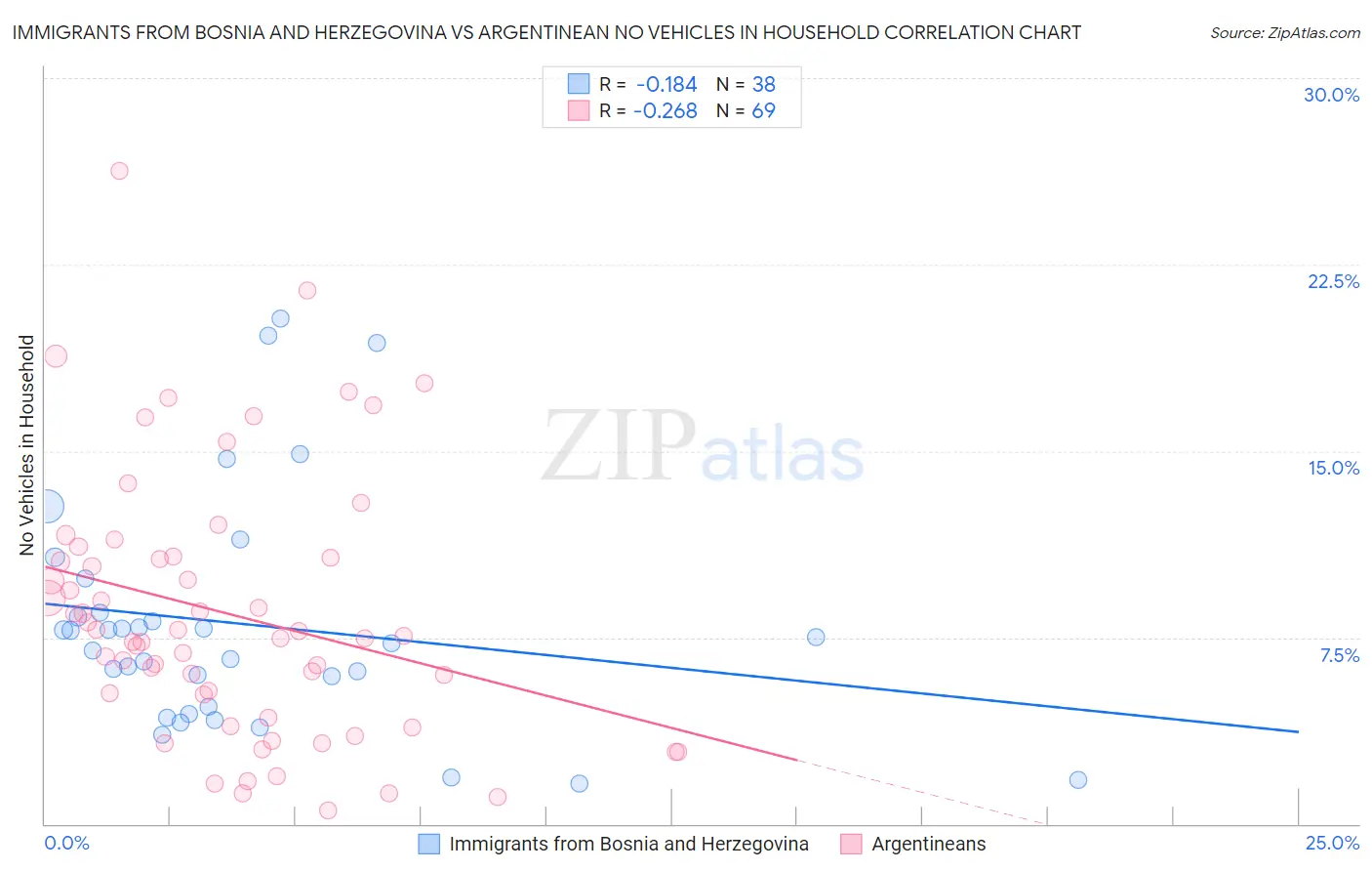 Immigrants from Bosnia and Herzegovina vs Argentinean No Vehicles in Household