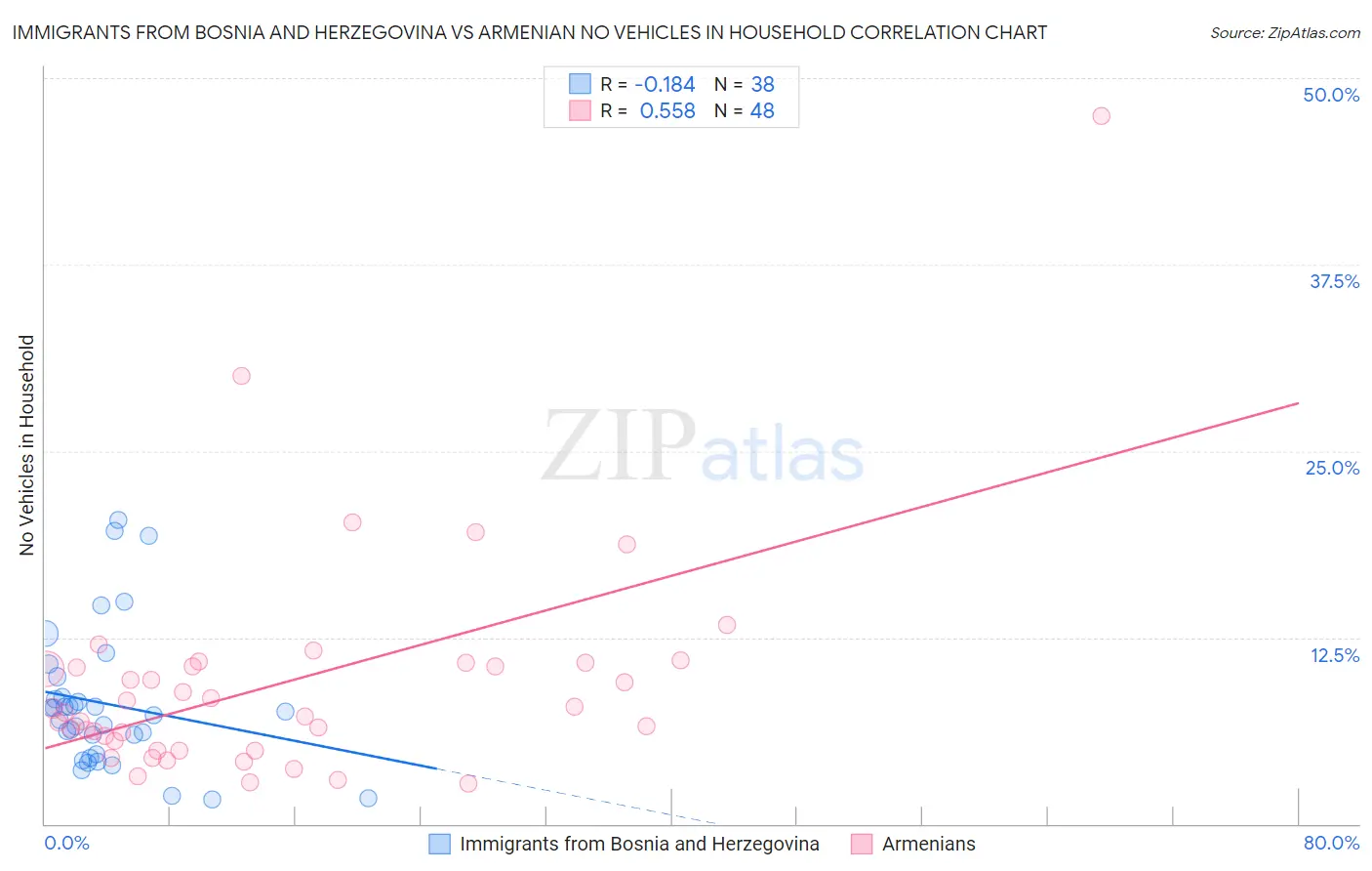 Immigrants from Bosnia and Herzegovina vs Armenian No Vehicles in Household