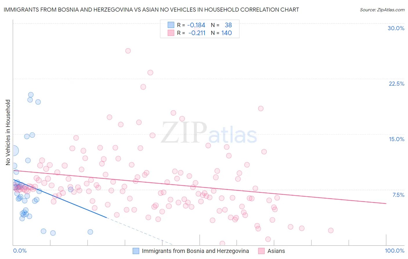 Immigrants from Bosnia and Herzegovina vs Asian No Vehicles in Household