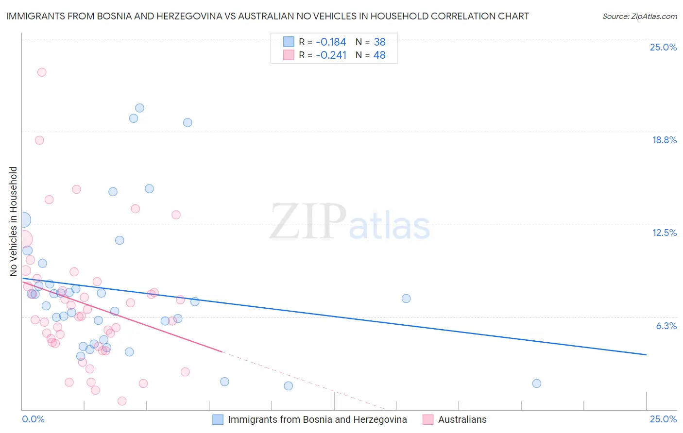 Immigrants from Bosnia and Herzegovina vs Australian No Vehicles in Household