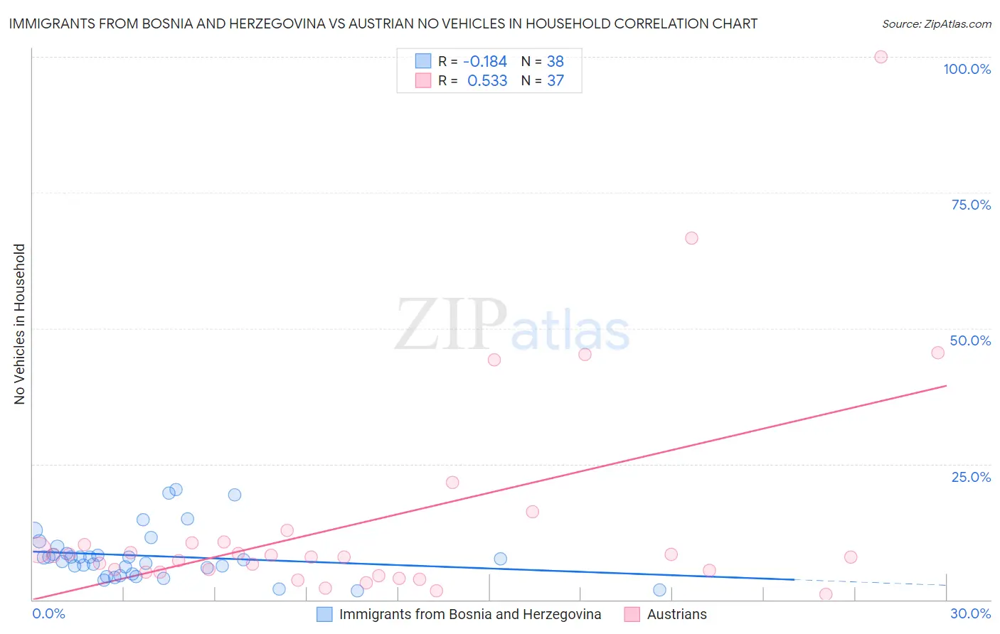 Immigrants from Bosnia and Herzegovina vs Austrian No Vehicles in Household