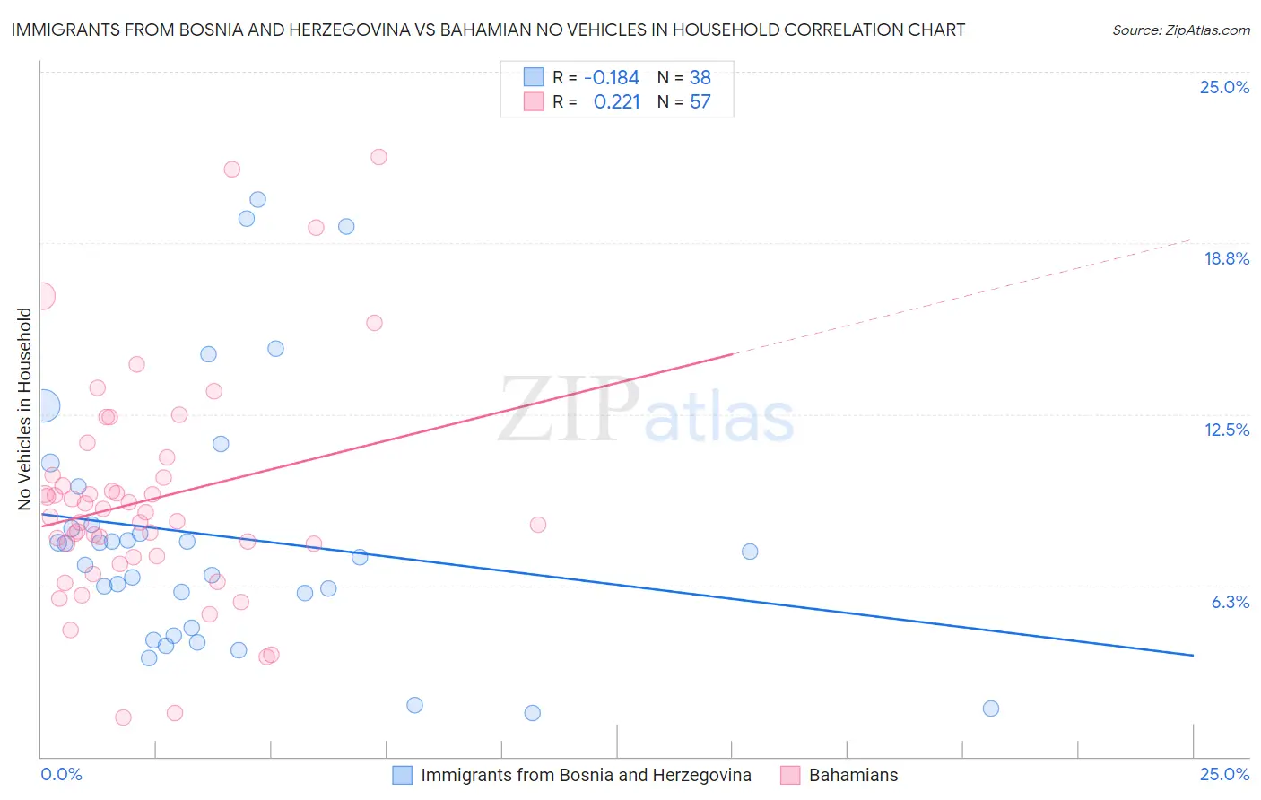 Immigrants from Bosnia and Herzegovina vs Bahamian No Vehicles in Household