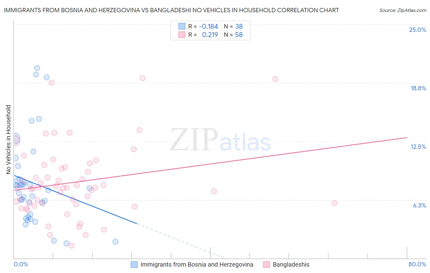 Immigrants from Bosnia and Herzegovina vs Bangladeshi No Vehicles in Household