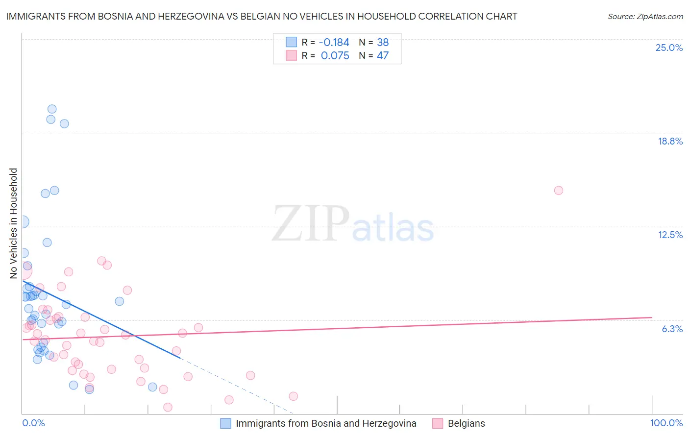 Immigrants from Bosnia and Herzegovina vs Belgian No Vehicles in Household