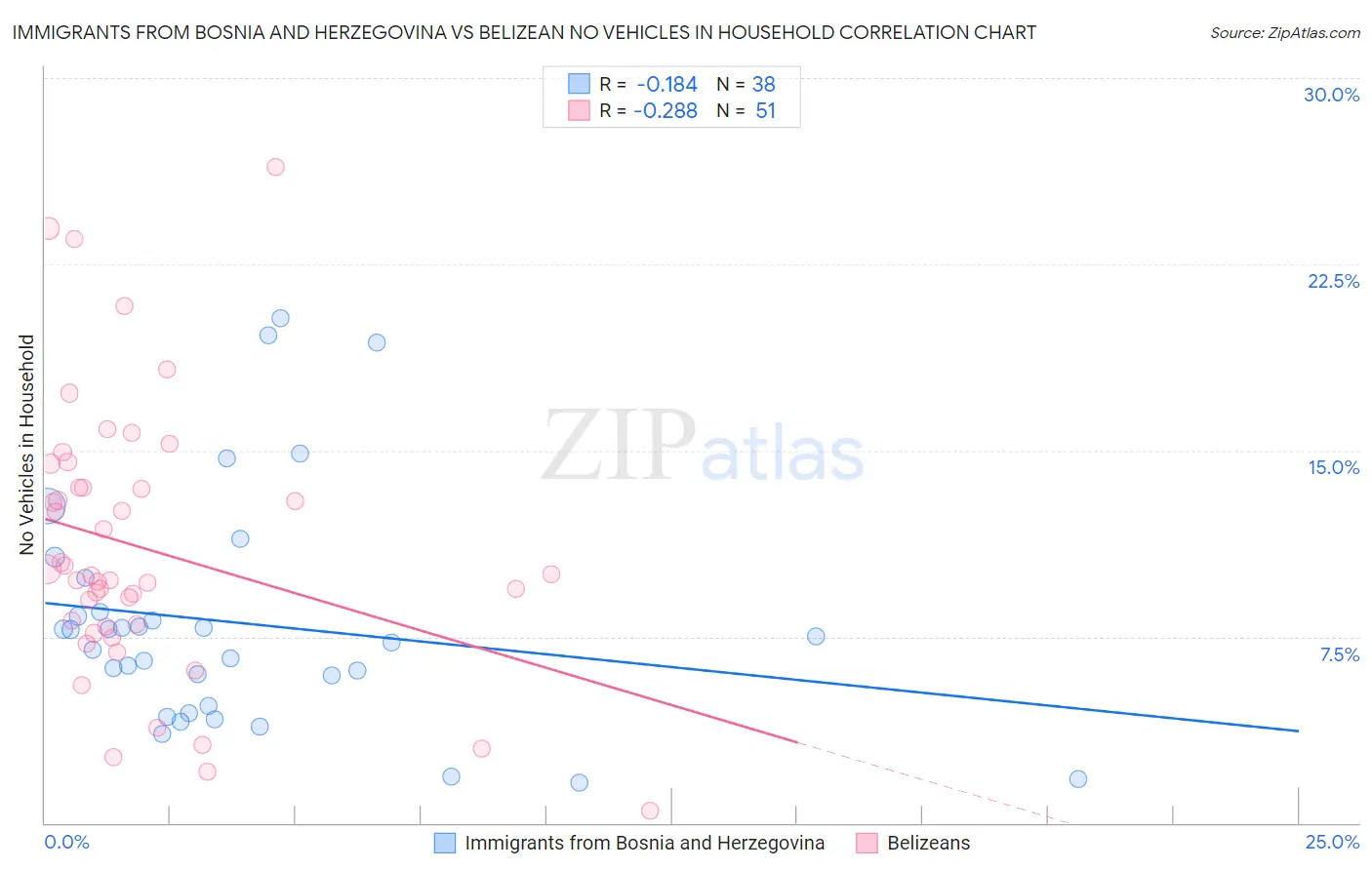 Immigrants from Bosnia and Herzegovina vs Belizean No Vehicles in Household