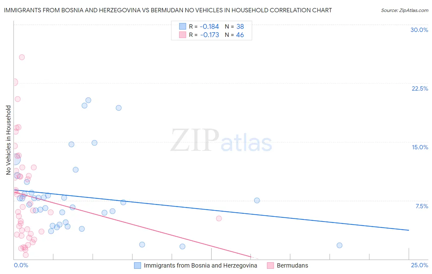 Immigrants from Bosnia and Herzegovina vs Bermudan No Vehicles in Household