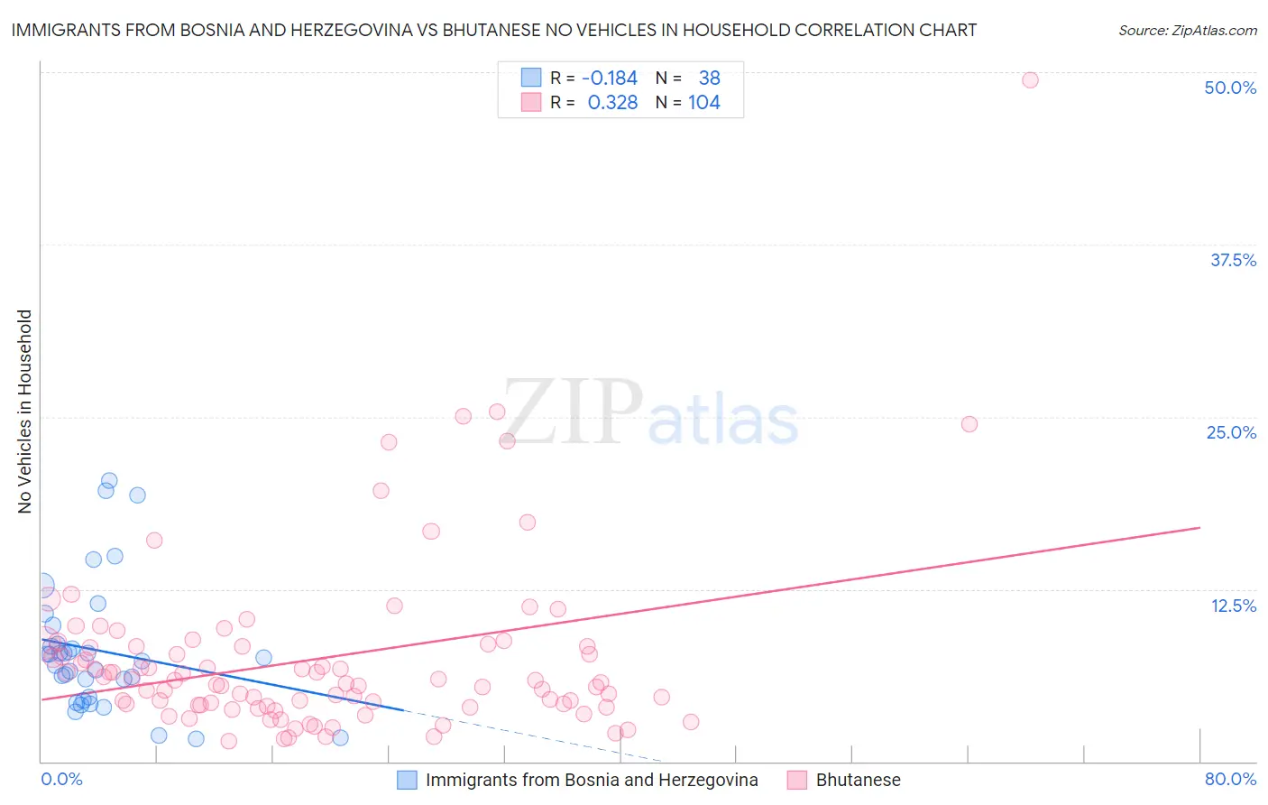 Immigrants from Bosnia and Herzegovina vs Bhutanese No Vehicles in Household