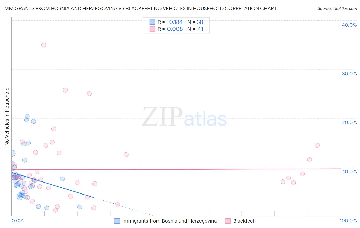 Immigrants from Bosnia and Herzegovina vs Blackfeet No Vehicles in Household