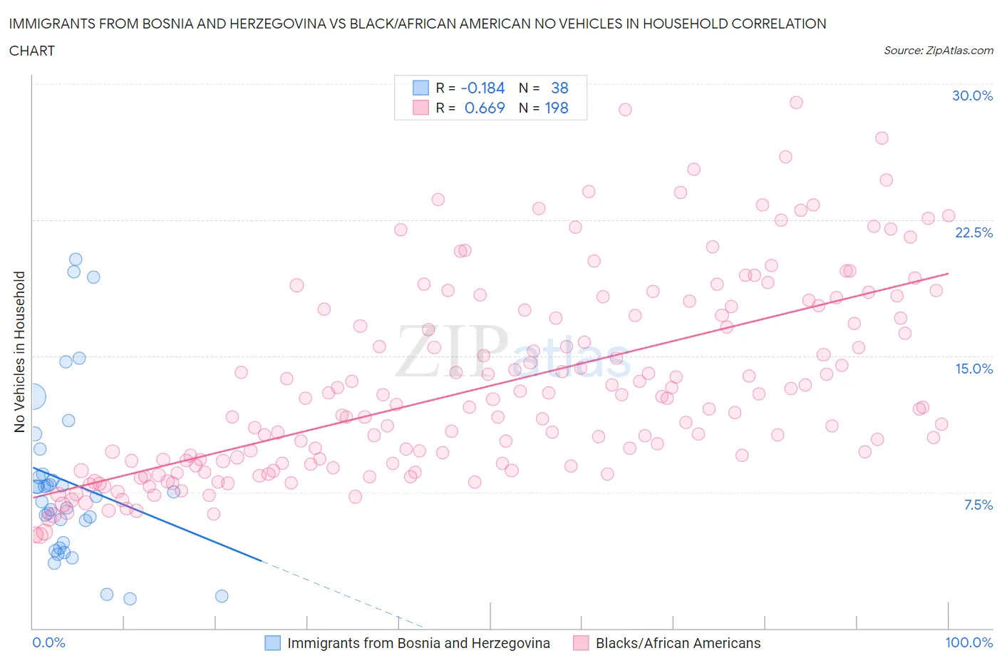 Immigrants from Bosnia and Herzegovina vs Black/African American No Vehicles in Household