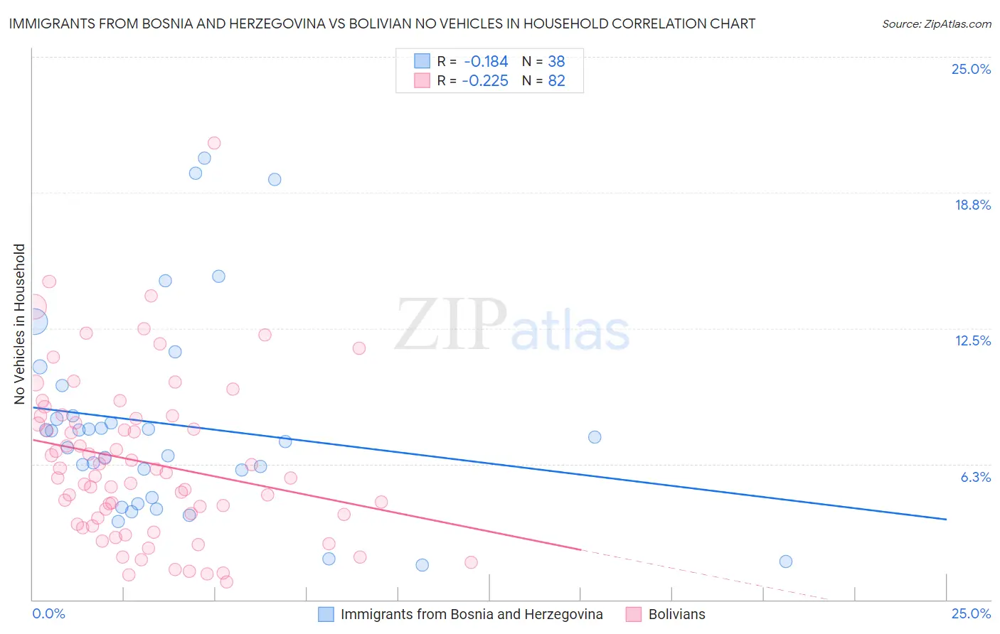 Immigrants from Bosnia and Herzegovina vs Bolivian No Vehicles in Household