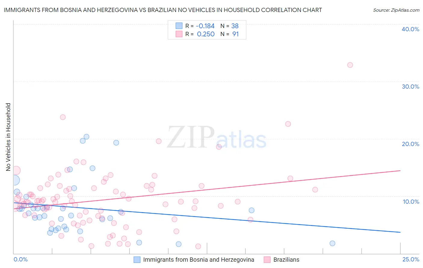 Immigrants from Bosnia and Herzegovina vs Brazilian No Vehicles in Household