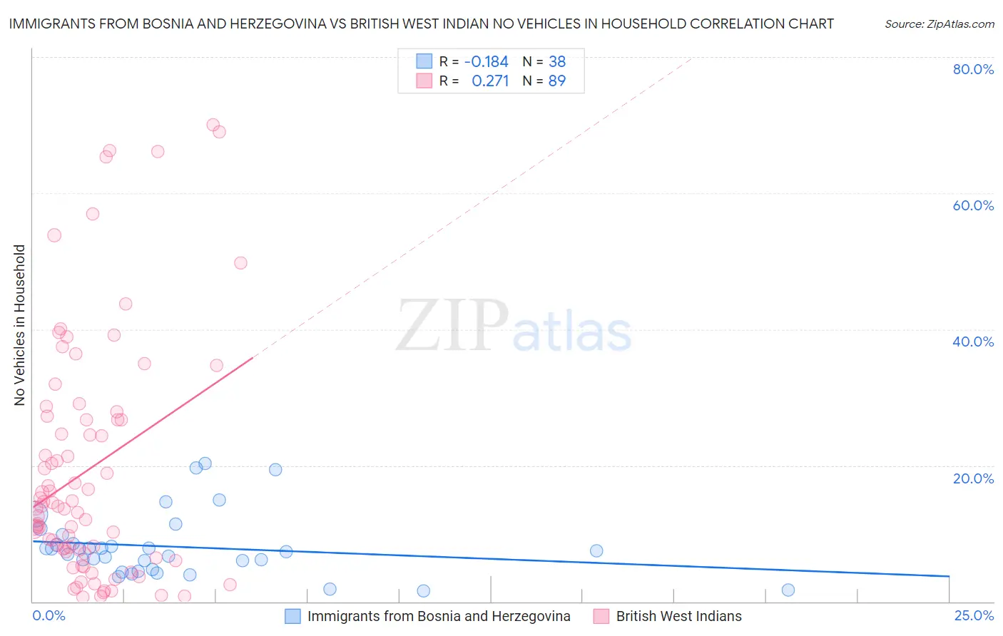 Immigrants from Bosnia and Herzegovina vs British West Indian No Vehicles in Household