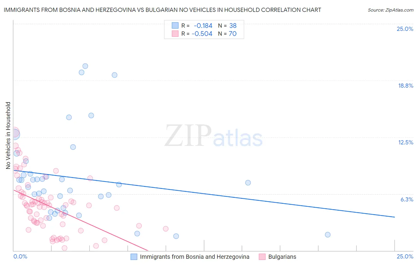 Immigrants from Bosnia and Herzegovina vs Bulgarian No Vehicles in Household