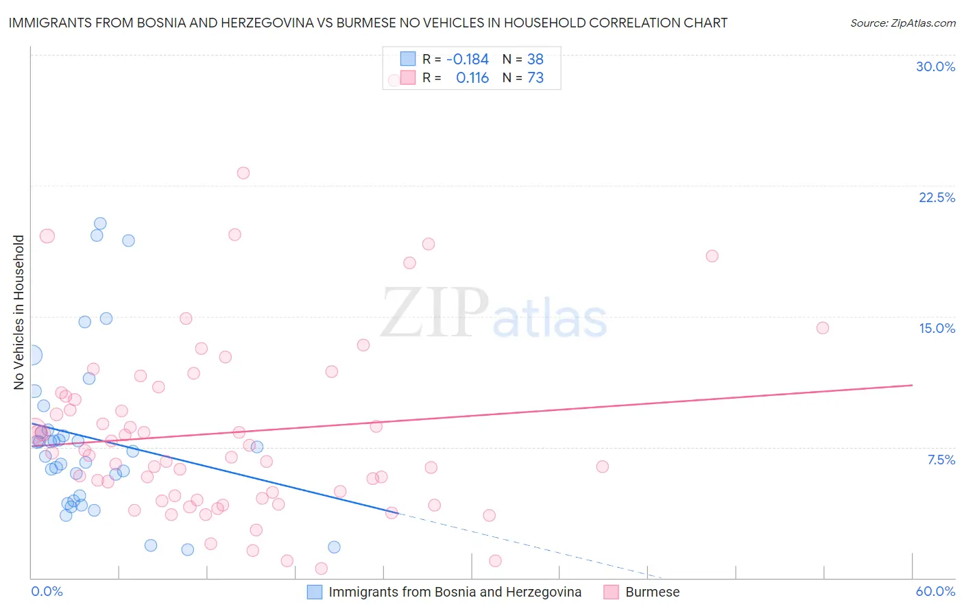 Immigrants from Bosnia and Herzegovina vs Burmese No Vehicles in Household