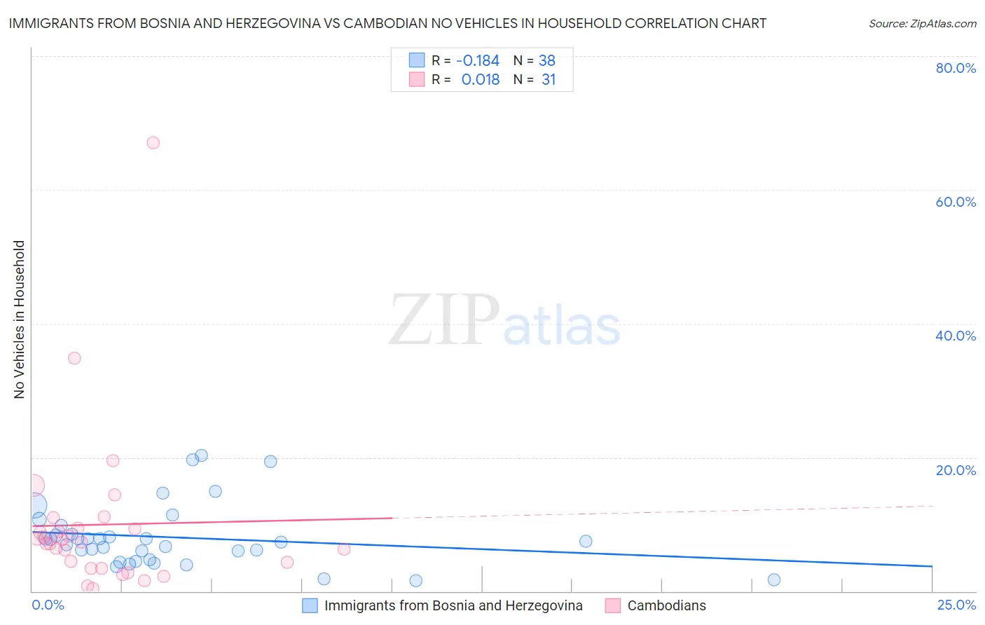 Immigrants from Bosnia and Herzegovina vs Cambodian No Vehicles in Household