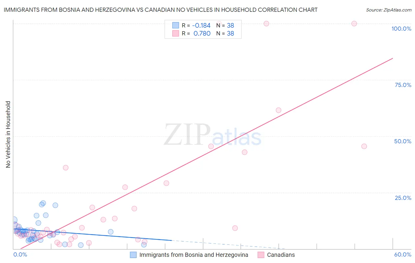 Immigrants from Bosnia and Herzegovina vs Canadian No Vehicles in Household