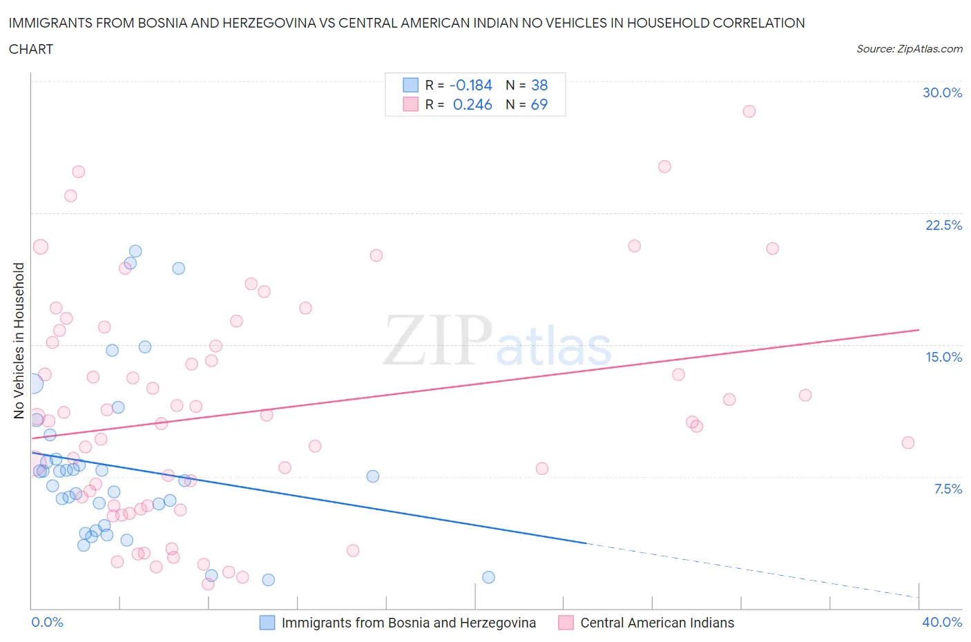 Immigrants from Bosnia and Herzegovina vs Central American Indian No Vehicles in Household
