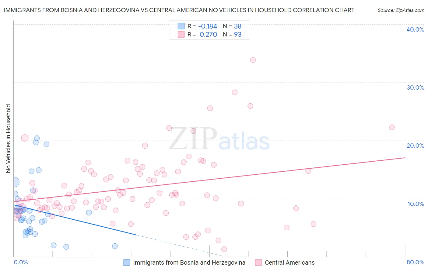 Immigrants from Bosnia and Herzegovina vs Central American No Vehicles in Household