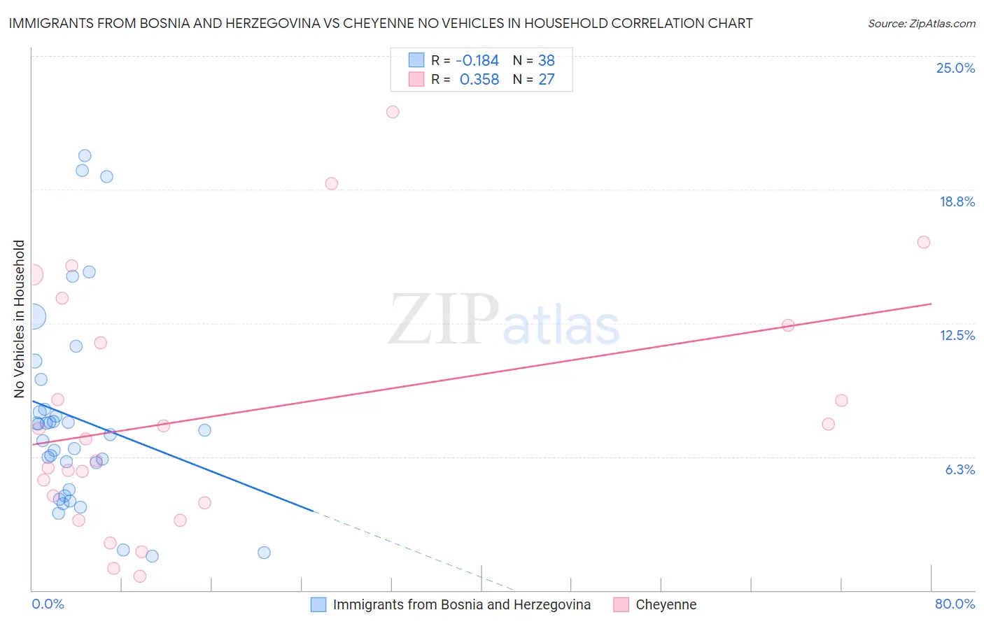 Immigrants from Bosnia and Herzegovina vs Cheyenne No Vehicles in Household