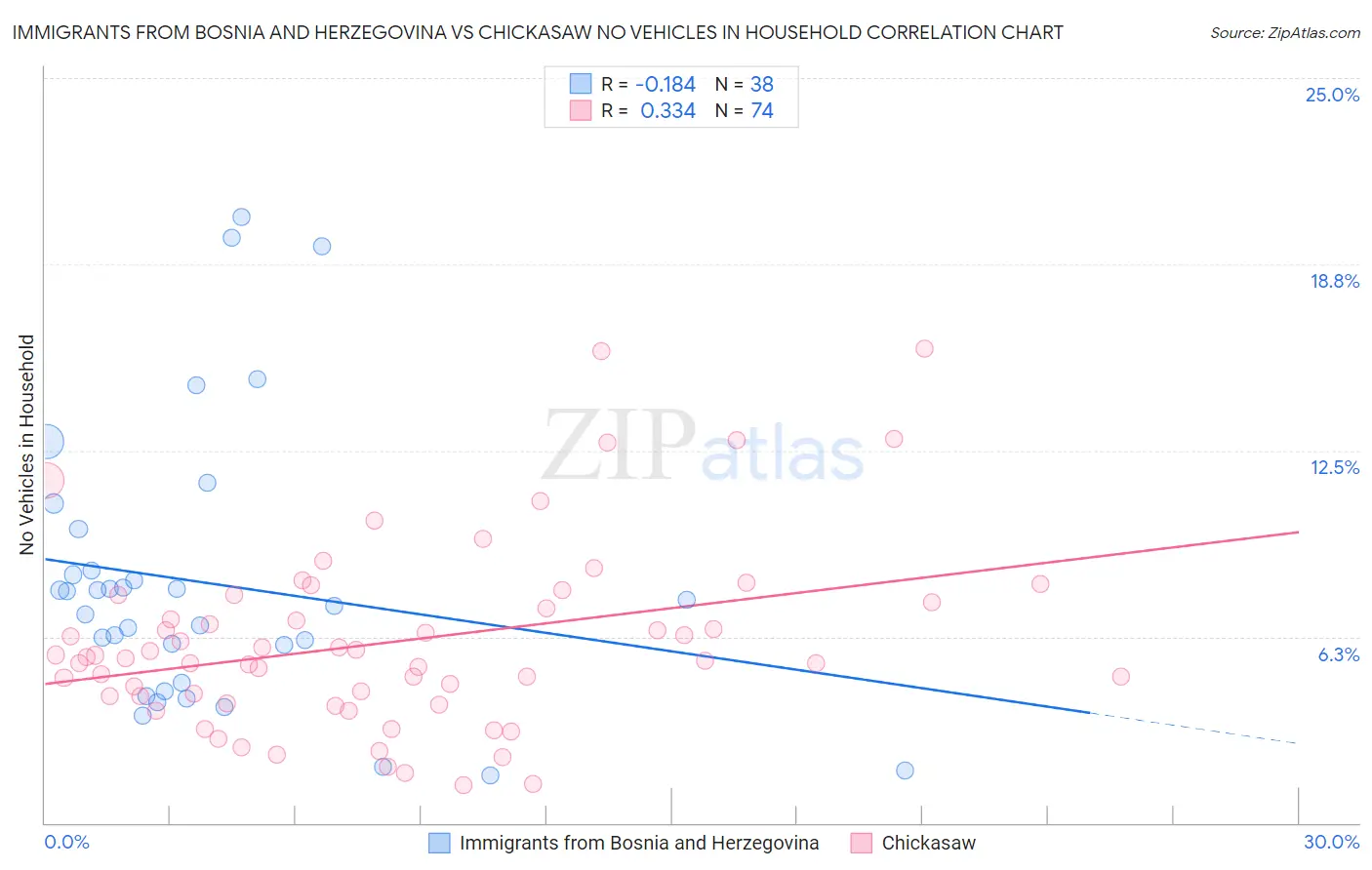 Immigrants from Bosnia and Herzegovina vs Chickasaw No Vehicles in Household