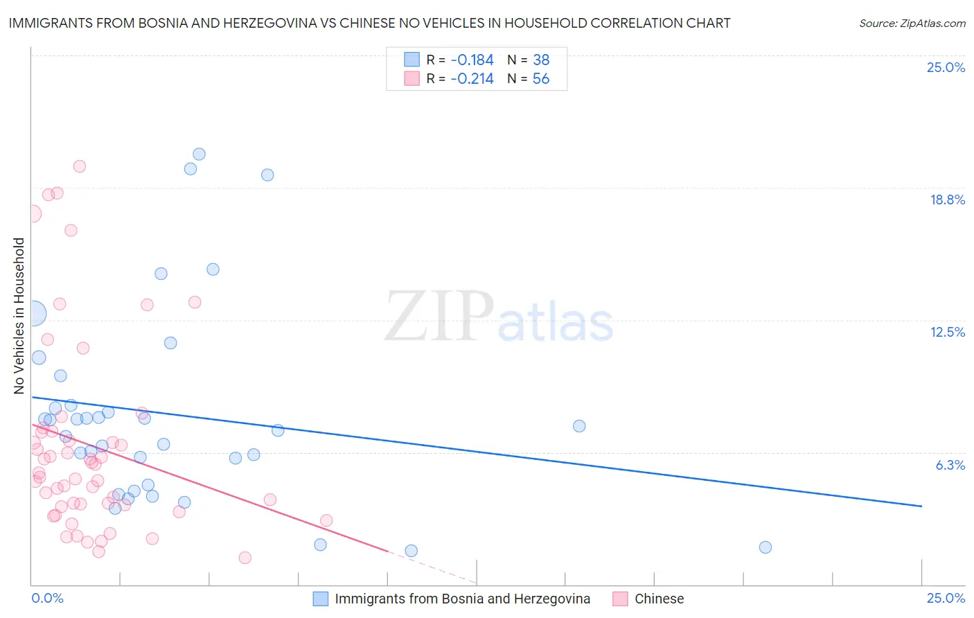 Immigrants from Bosnia and Herzegovina vs Chinese No Vehicles in Household