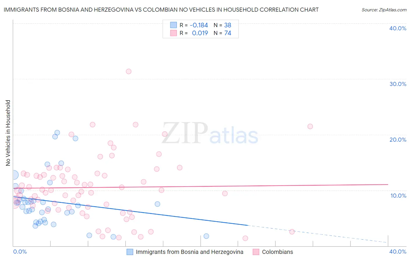 Immigrants from Bosnia and Herzegovina vs Colombian No Vehicles in Household
