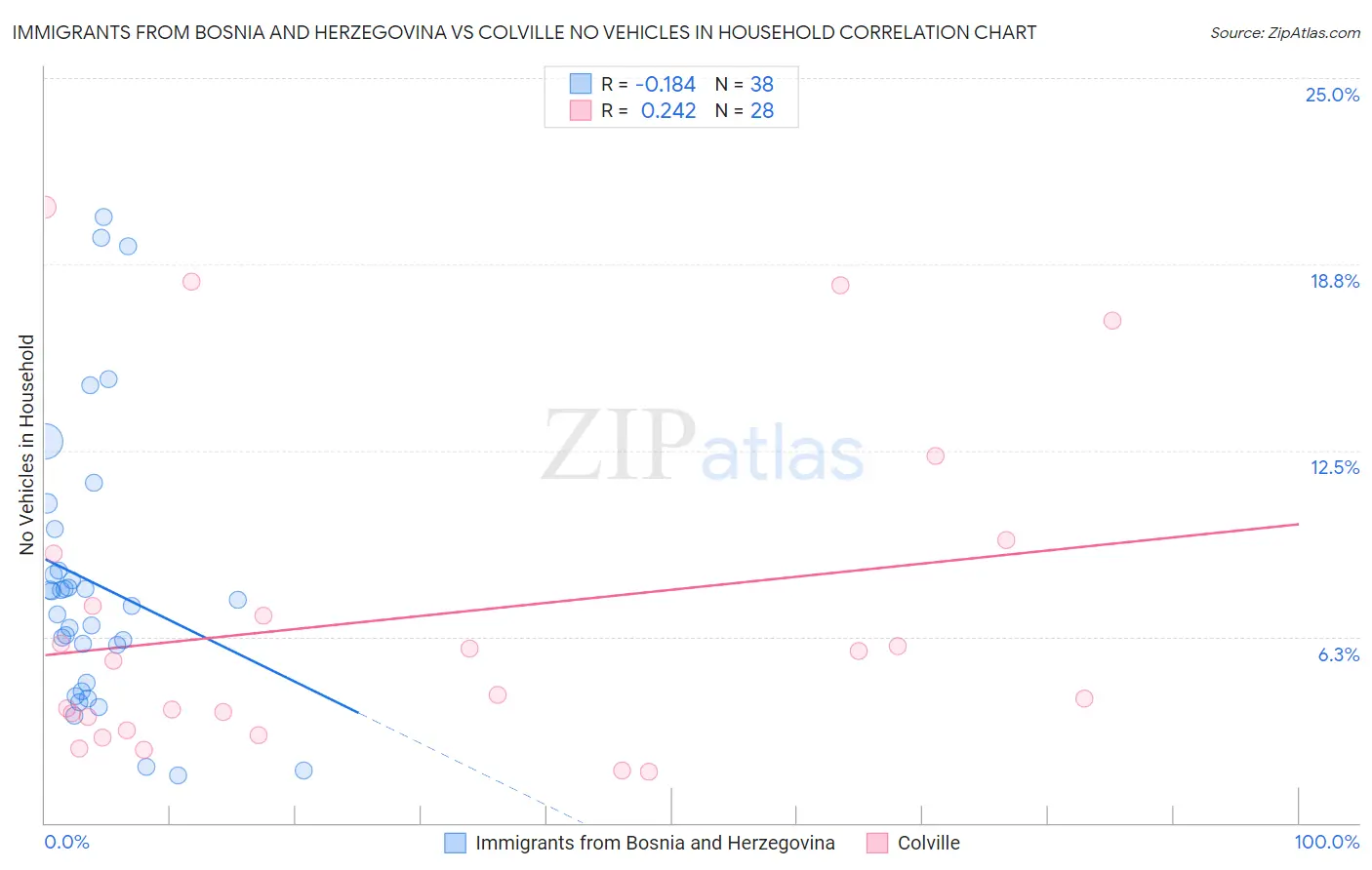 Immigrants from Bosnia and Herzegovina vs Colville No Vehicles in Household