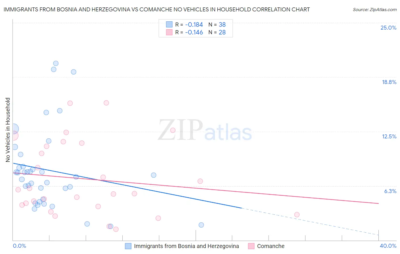 Immigrants from Bosnia and Herzegovina vs Comanche No Vehicles in Household