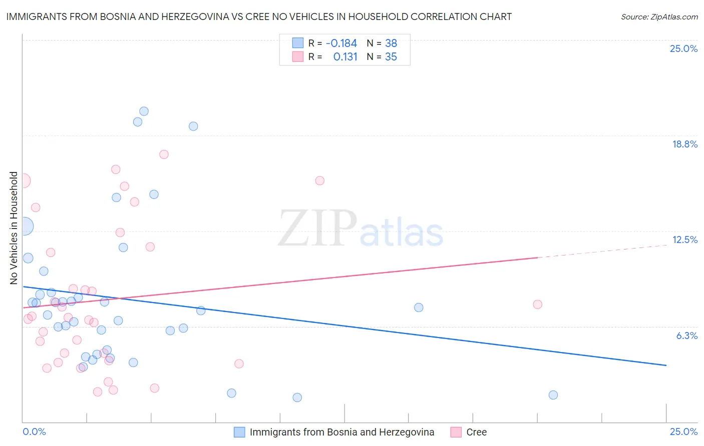 Immigrants from Bosnia and Herzegovina vs Cree No Vehicles in Household