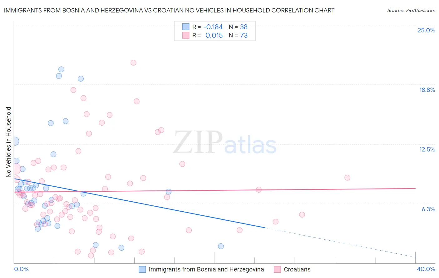 Immigrants from Bosnia and Herzegovina vs Croatian No Vehicles in Household