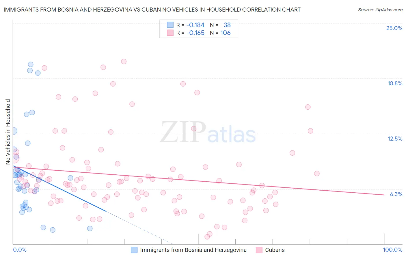 Immigrants from Bosnia and Herzegovina vs Cuban No Vehicles in Household