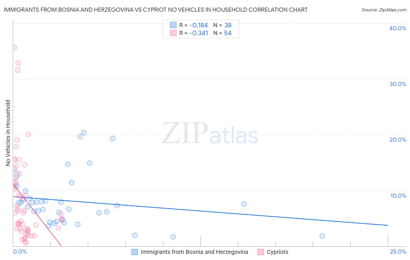 Immigrants from Bosnia and Herzegovina vs Cypriot No Vehicles in Household