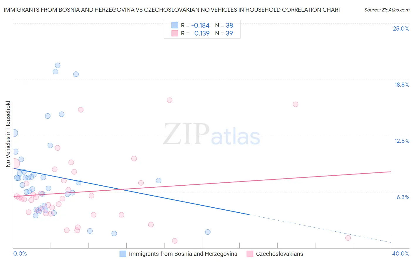 Immigrants from Bosnia and Herzegovina vs Czechoslovakian No Vehicles in Household