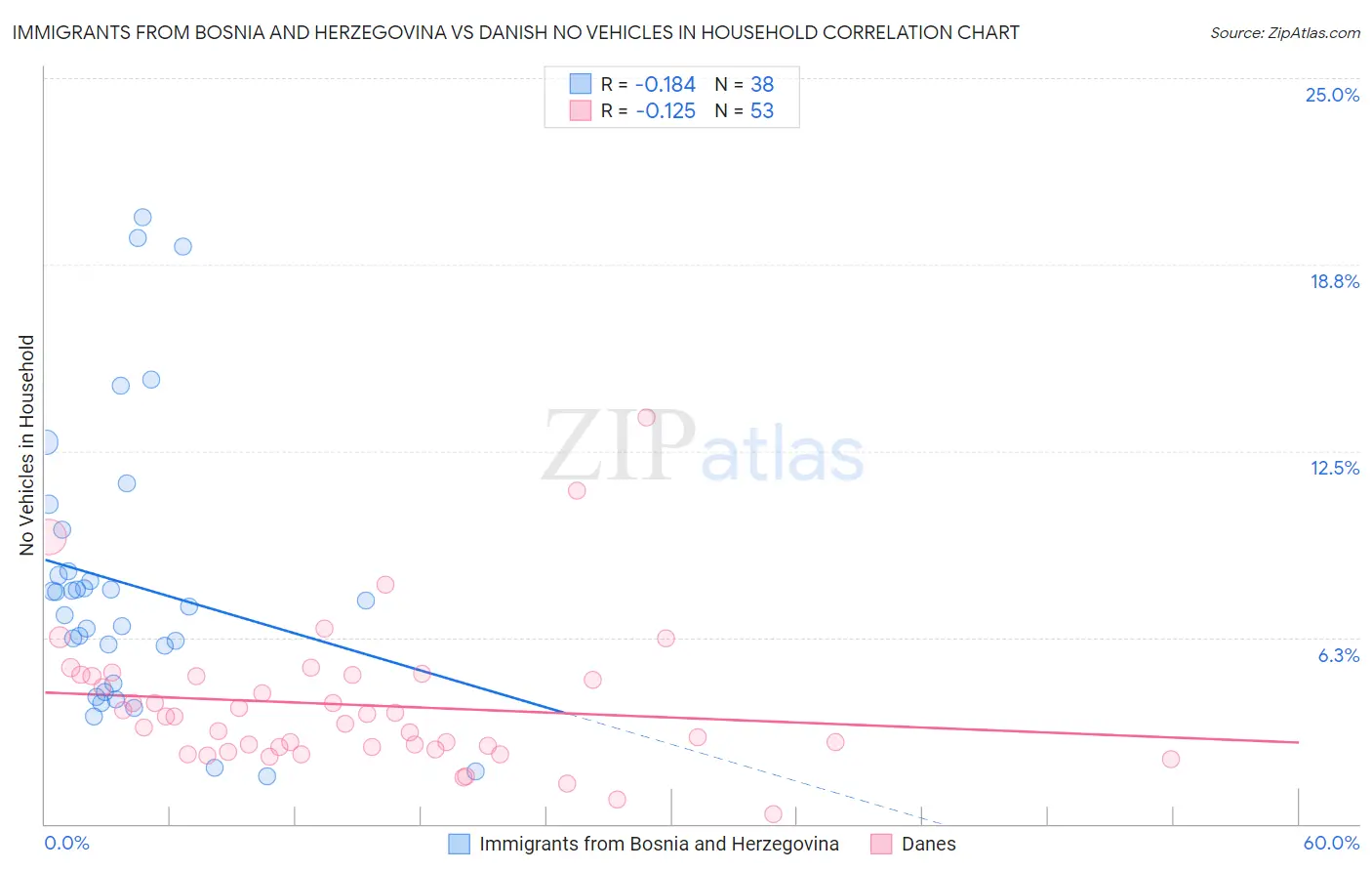 Immigrants from Bosnia and Herzegovina vs Danish No Vehicles in Household
