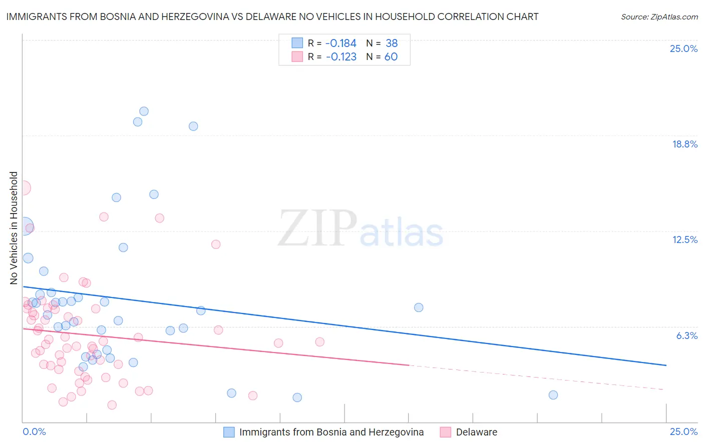 Immigrants from Bosnia and Herzegovina vs Delaware No Vehicles in Household