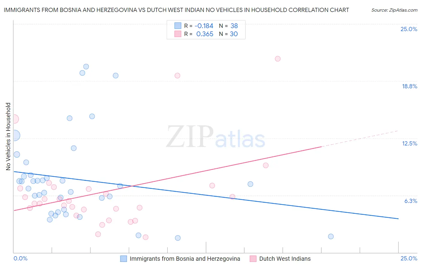 Immigrants from Bosnia and Herzegovina vs Dutch West Indian No Vehicles in Household