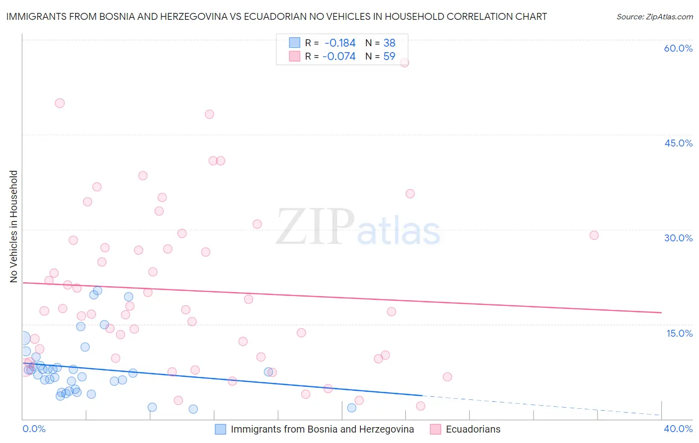 Immigrants from Bosnia and Herzegovina vs Ecuadorian No Vehicles in Household