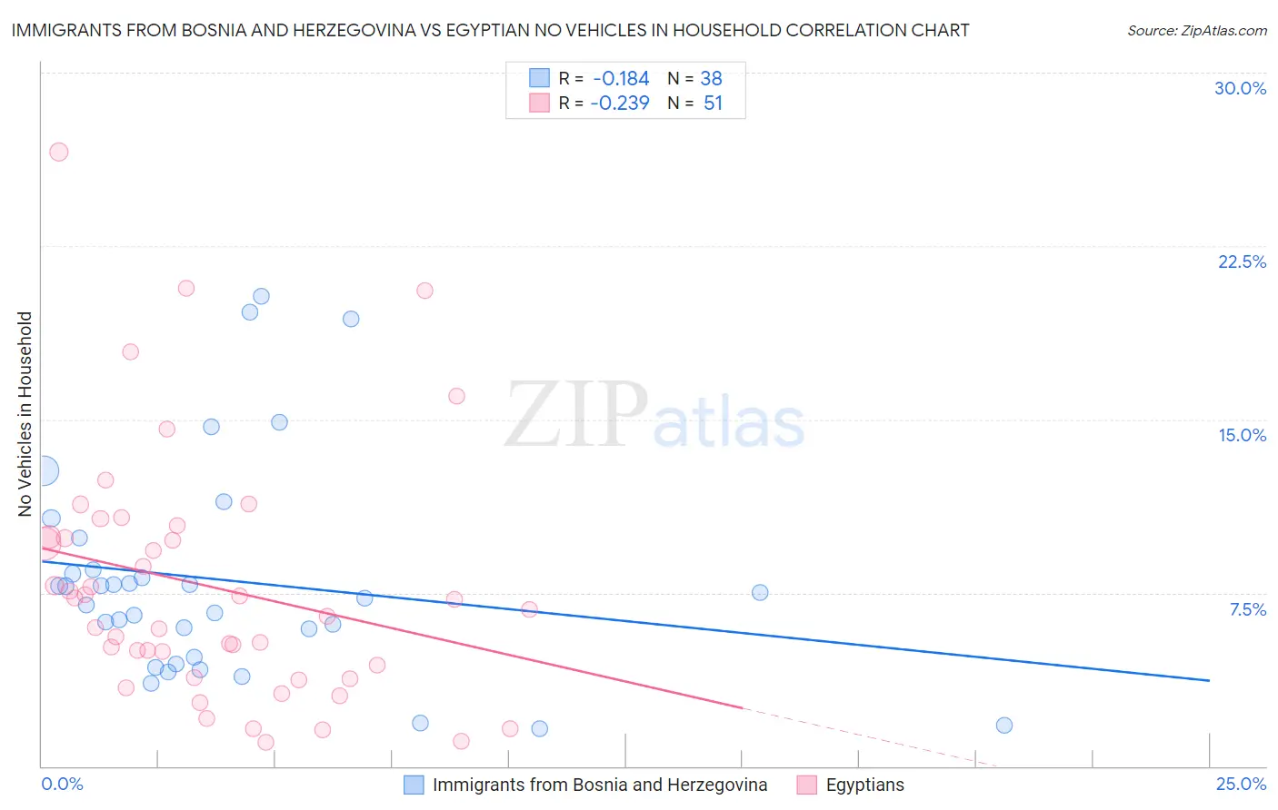 Immigrants from Bosnia and Herzegovina vs Egyptian No Vehicles in Household