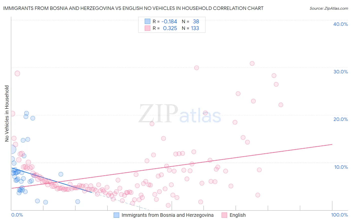Immigrants from Bosnia and Herzegovina vs English No Vehicles in Household