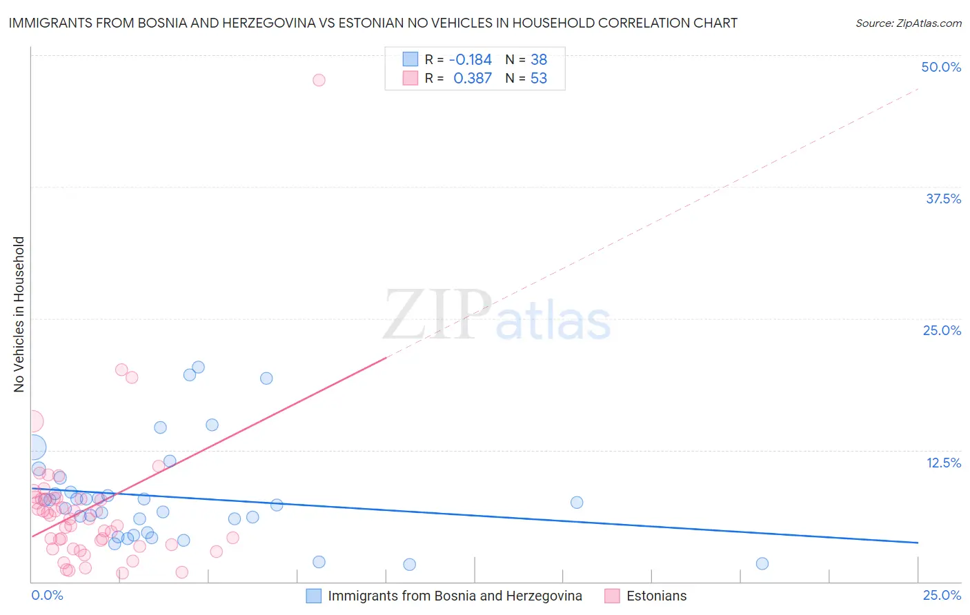 Immigrants from Bosnia and Herzegovina vs Estonian No Vehicles in Household