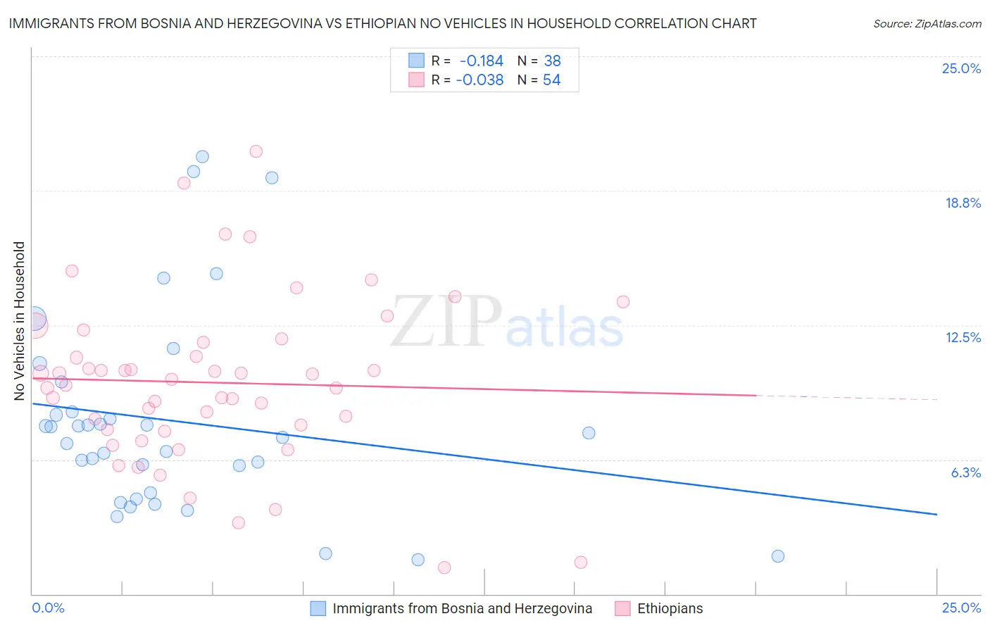 Immigrants from Bosnia and Herzegovina vs Ethiopian No Vehicles in Household