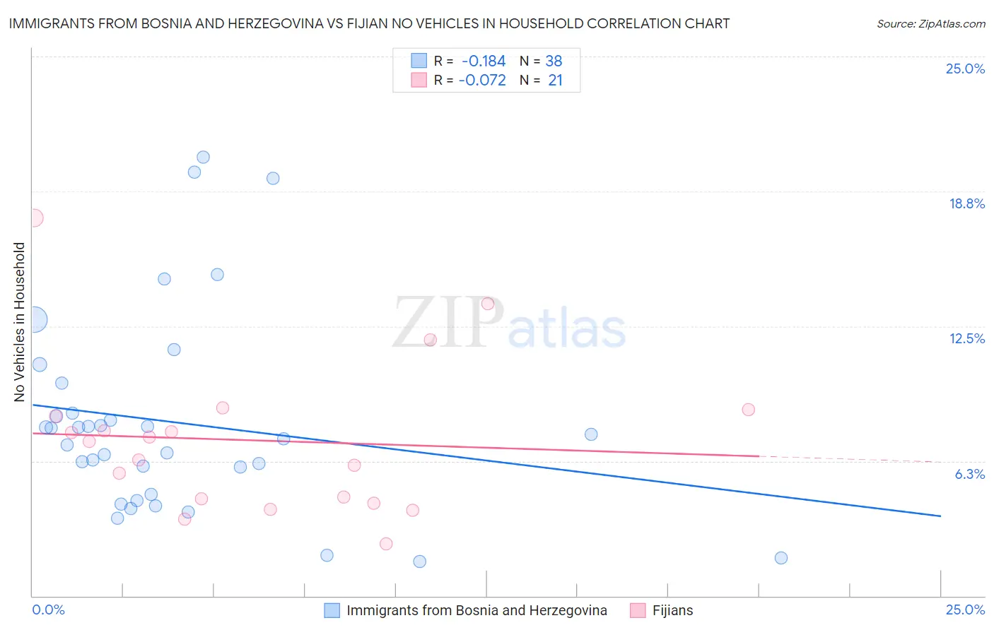 Immigrants from Bosnia and Herzegovina vs Fijian No Vehicles in Household