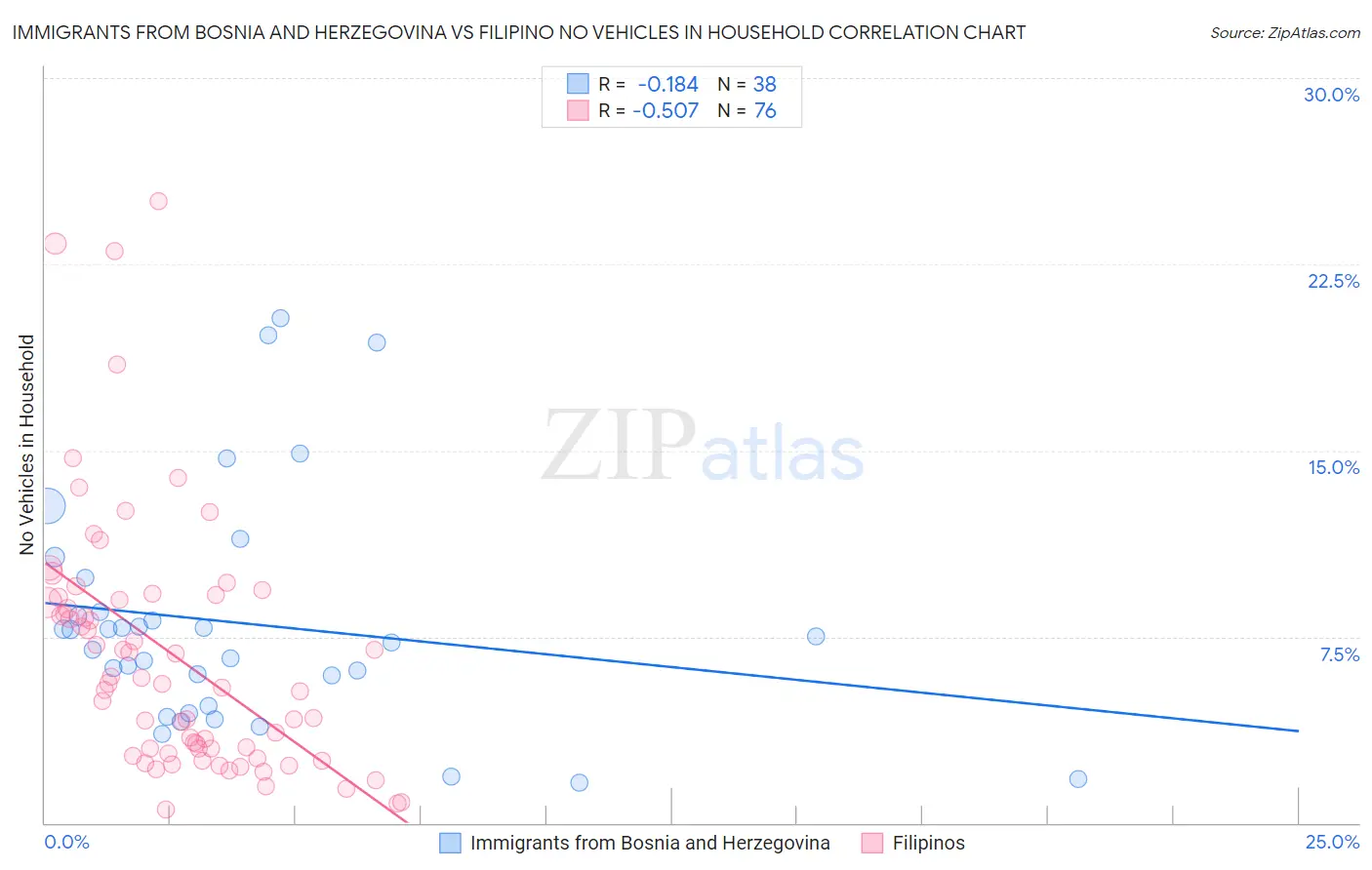 Immigrants from Bosnia and Herzegovina vs Filipino No Vehicles in Household